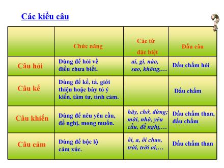 Bài giảng Luyện từ và câu Lớp 5 - Tuần 17: Ôn tập về câu - Trường Tiểu học Xuân Đỉnh