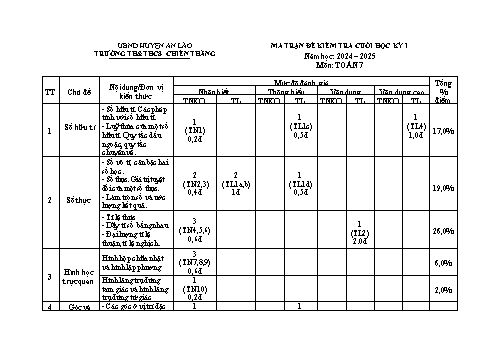 Đề kiểm tra cuối học kì I môn Toán 7 năm học 2024-2025 trường THCS Chiến Thắng (Có đáp án + Ma trận)